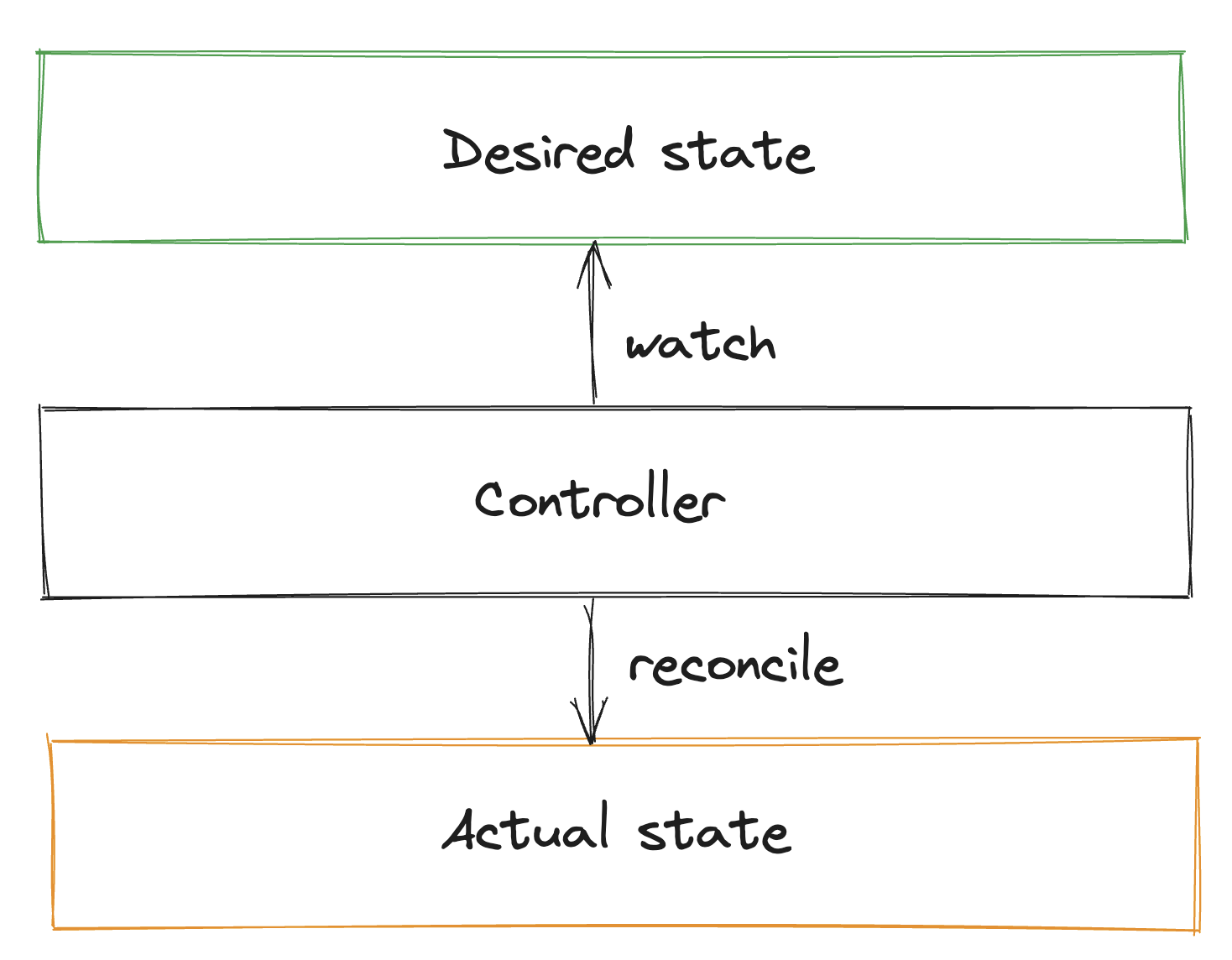 Reconciler Pattern