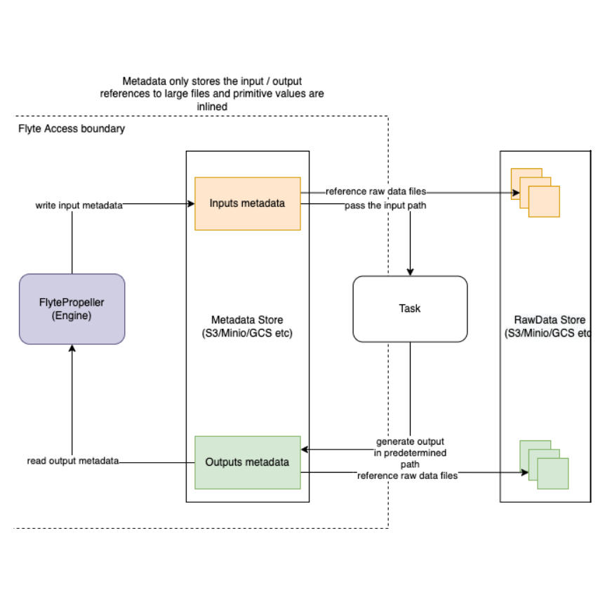 Flyte data movement