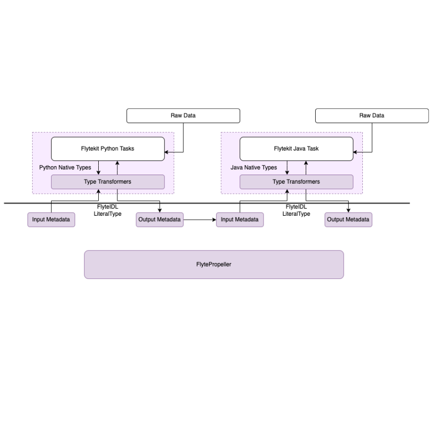 Flyte data transfer