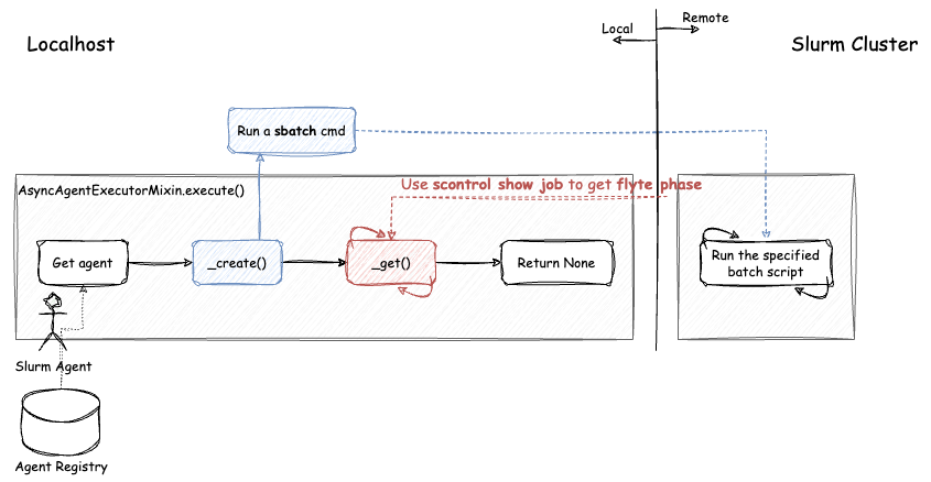 Basic architecture