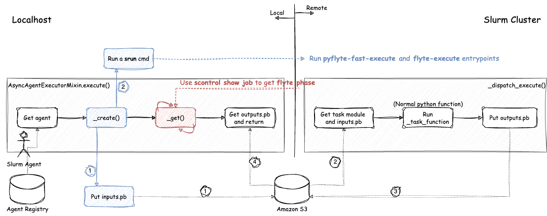 Function task
