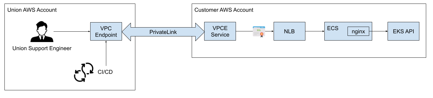 Diagram of the AWS PrivateLink setup connecting Union to a private EKS endpoint through a jumper ECS reverse proxy and a Network Load Balancer