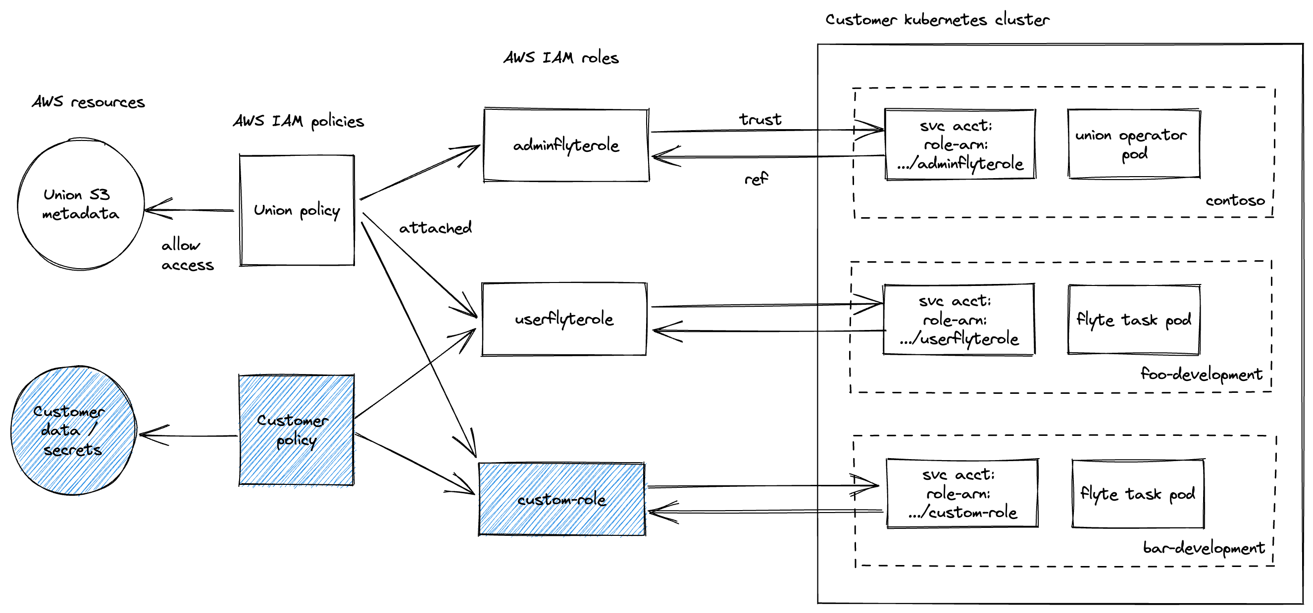 Diagram of the AWS IAM roles and policies used for project-domain-scoped access in Union