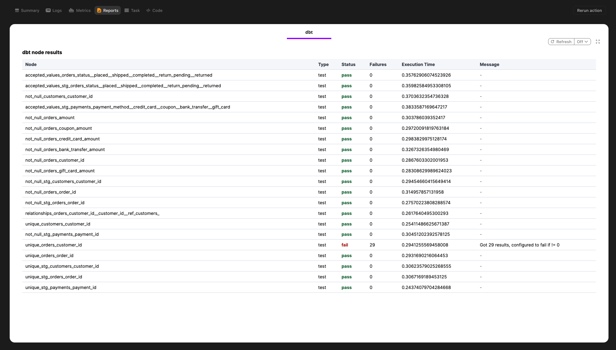 dbt report showing failed and passed test nodes